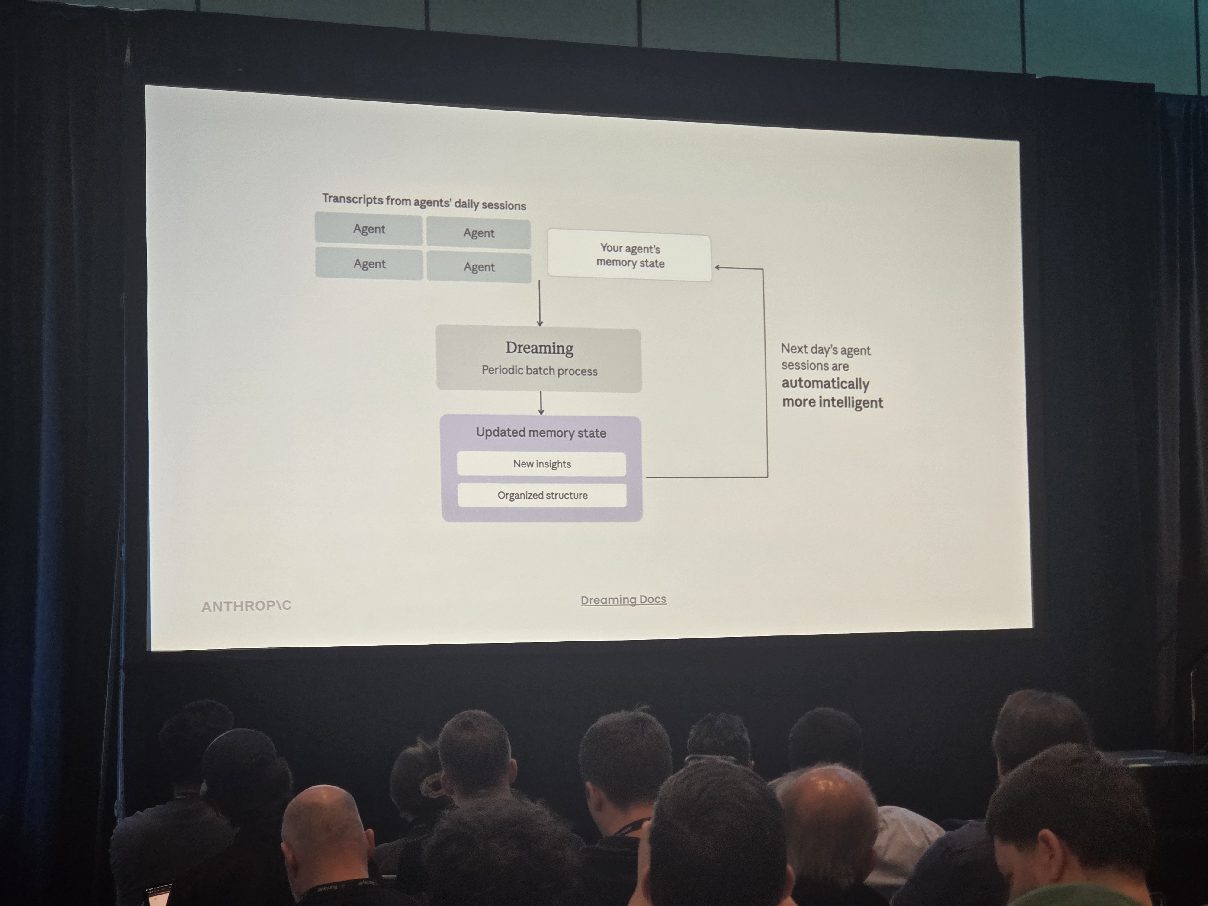 Dreaming slide: the mechanism diagram - transcripts from agents' daily sessions feed the Dreaming batch process, producing an updated memory state that makes next day's sessions automatically more intelligent