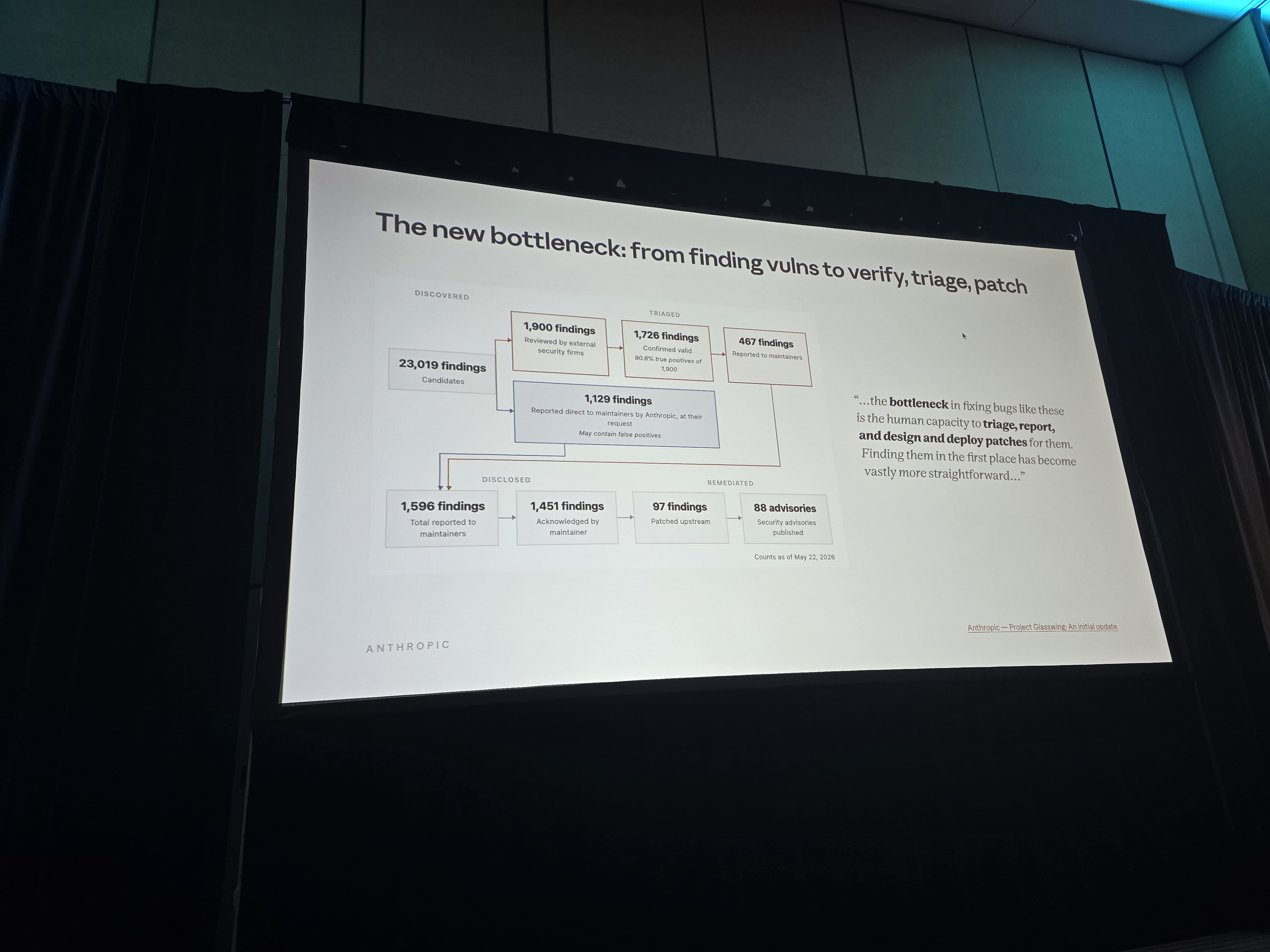 Secure code slide: the new bottleneck, from finding vulns to verify, triage, patch - the full 23,019-to-88-advisories pipeline