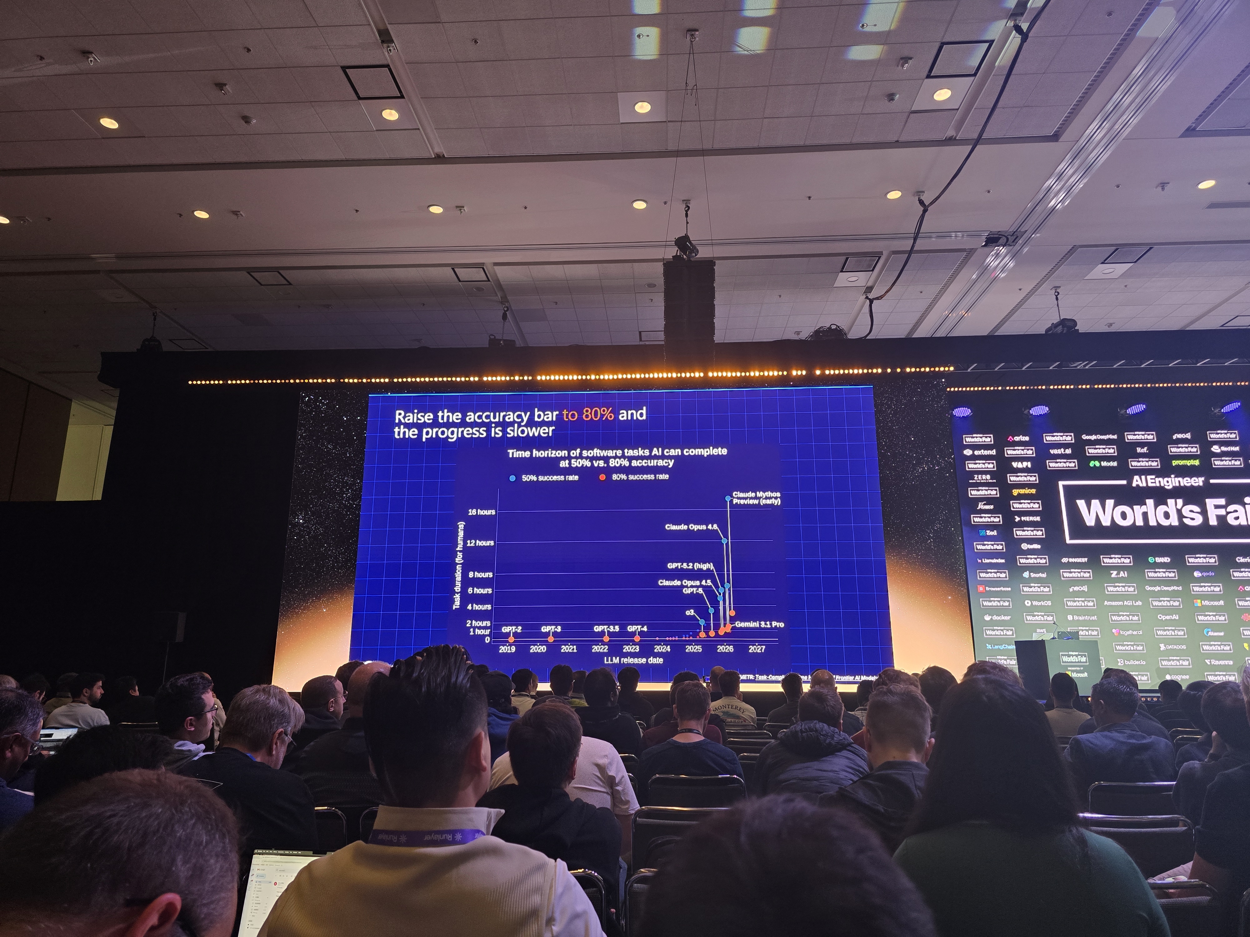 The slide that stuck: time horizon of software tasks AI can complete at 50% vs. 80% accuracy - full story in the Sonar deep dive