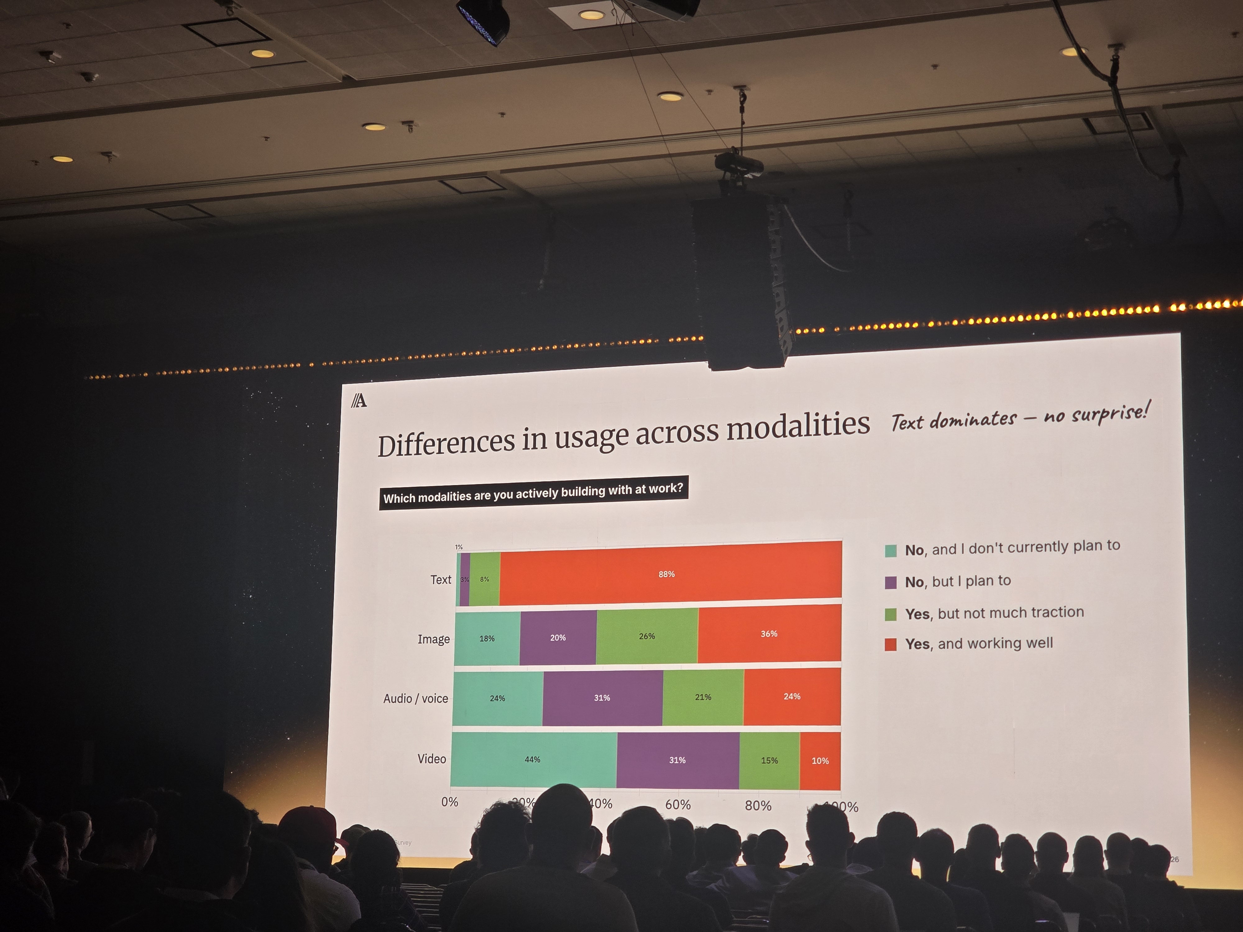 Survey slide on modality usage - full slide deck and numbers in the Survey deep dive